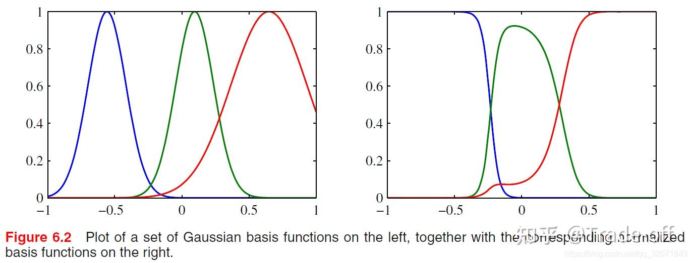 PRML第六章读书笔记——Kernel Methods 静止核、对偶表示、构造核、高斯核函数、Fisher核、径向基函数网络/Nadaraya ...