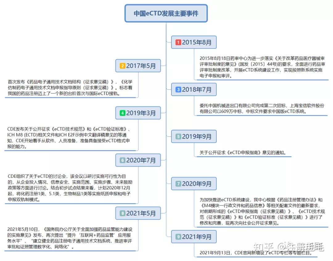 接轨国际，中国eCTD时代将至，你准备好了吗？ - 知乎