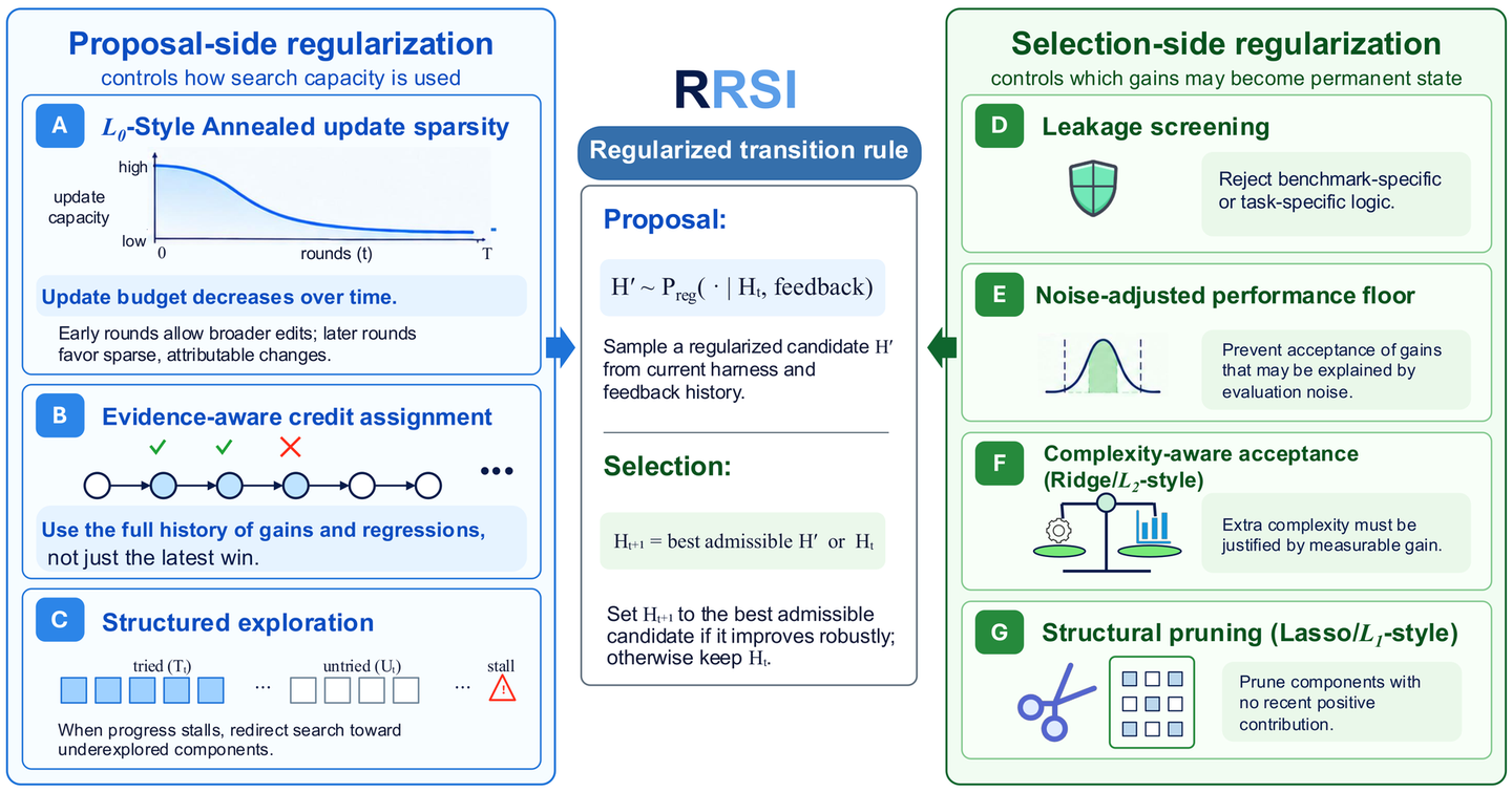 RRSI:左边约束每轮怎么提出修改,右边约束哪些修改能留下来