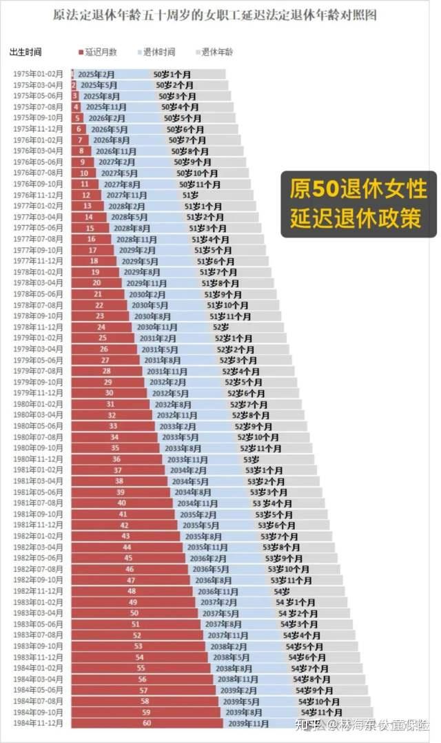 最新最全：延迟法定退休年龄对照表，弹性退休 - 知乎