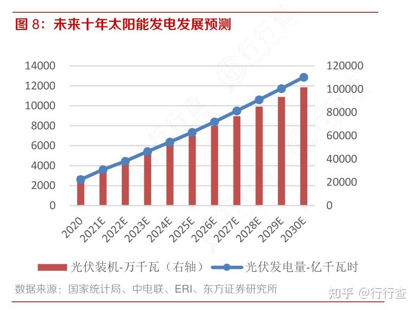 光伏發電行業未來的發展前景怎麼樣? - 知乎