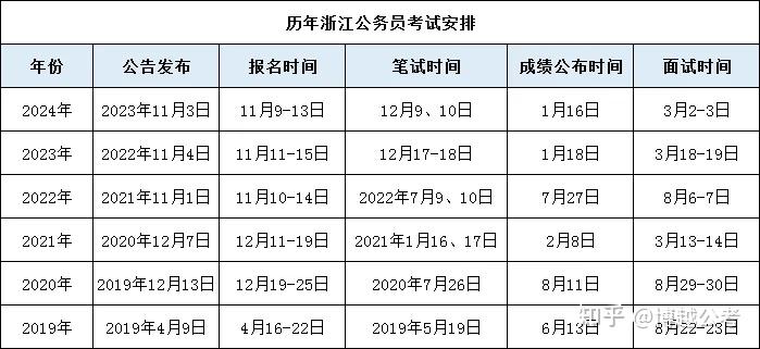 2025浙江省考公告将出!历年省考时间和招考情况一览 - 知乎