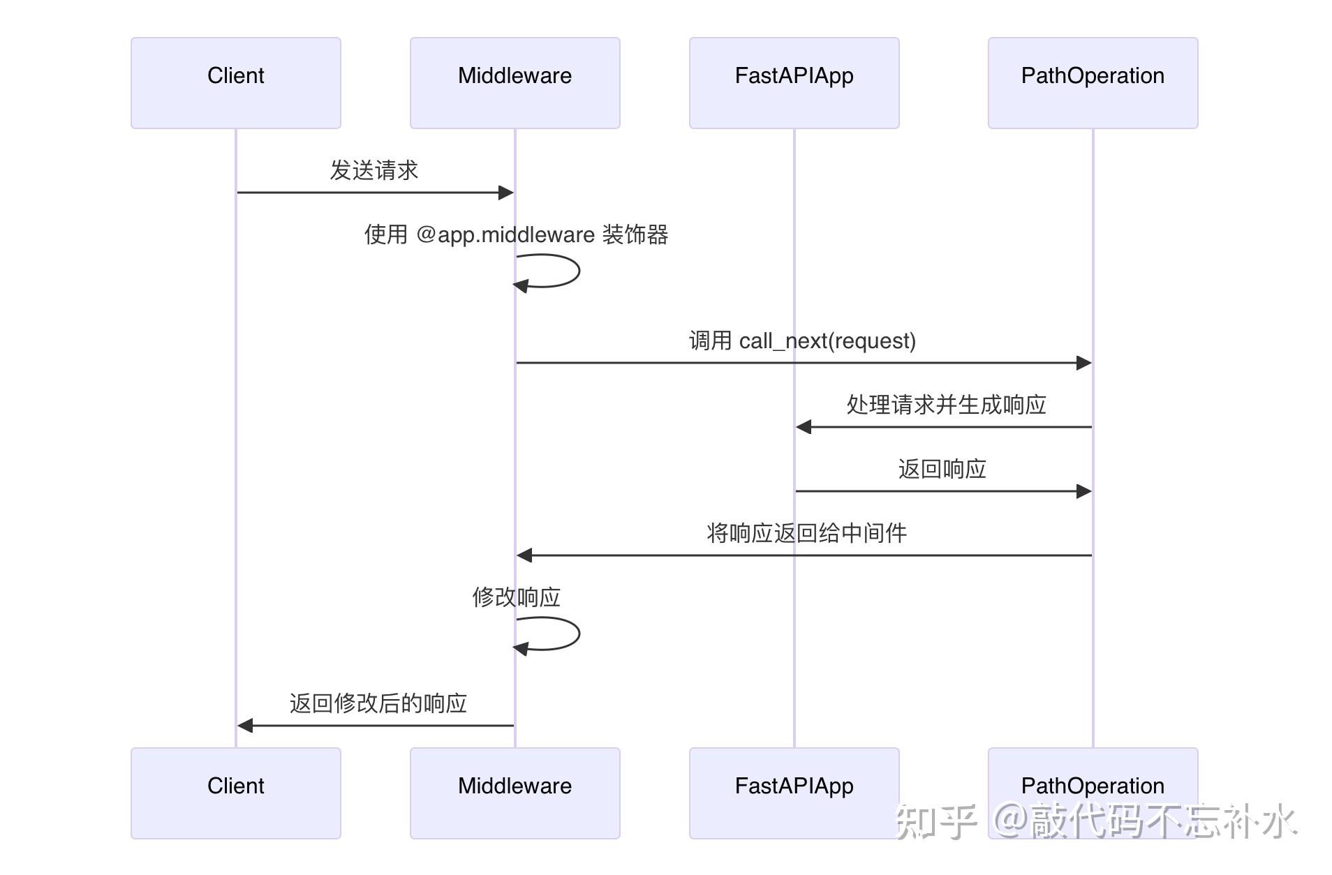 FastAPI 中间件 Middleware ：如何添加自定义响应头和计算处理时间 - 知乎