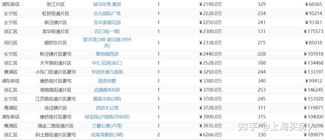 5月第一周上海二手房成交2691套!环比降幅43%! - 知乎