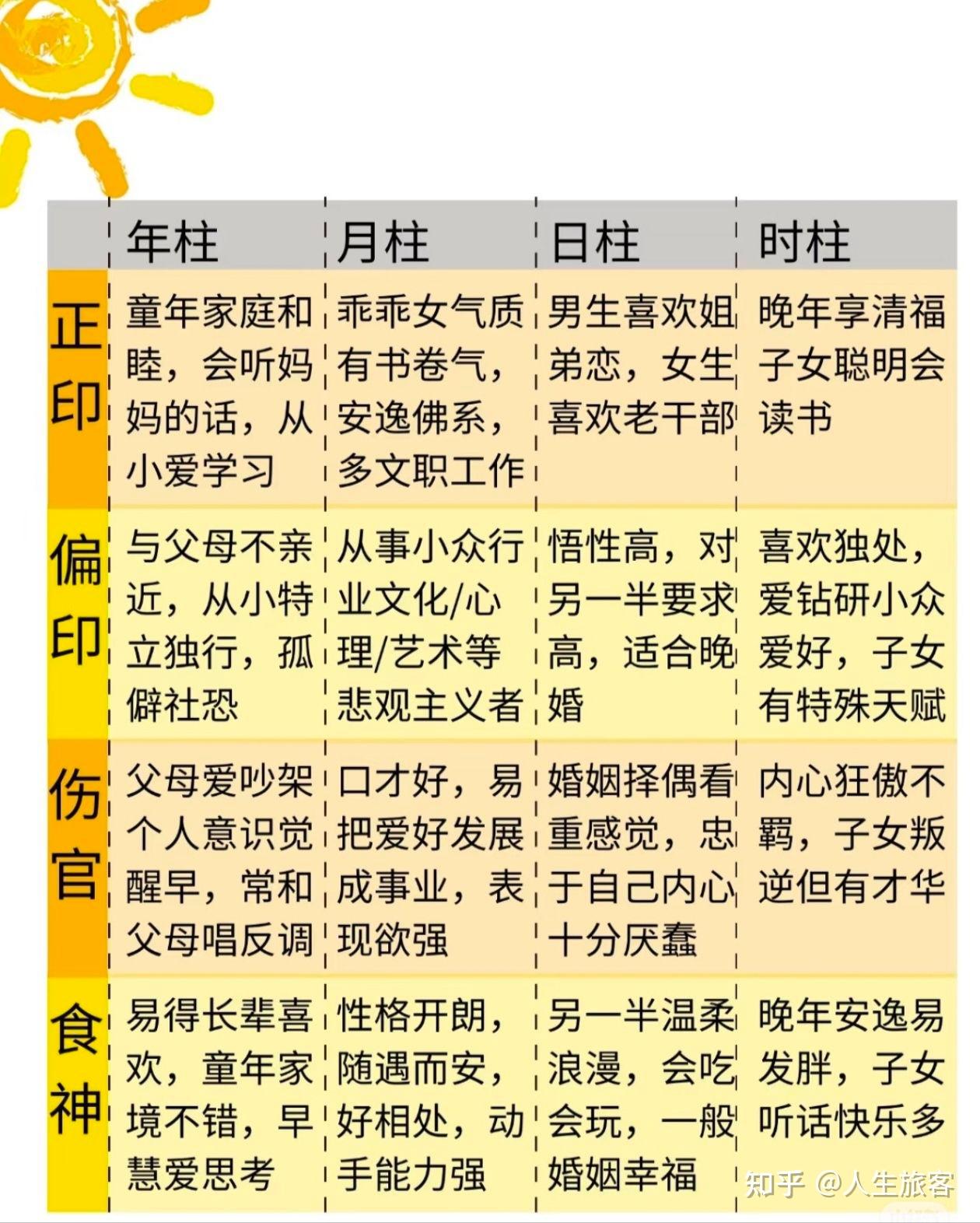 十神在年柱月柱日柱时柱不同位置的含义(图解) - 知乎