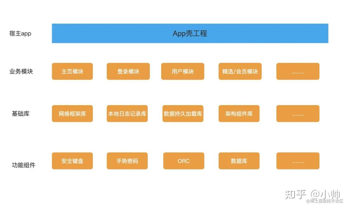 Android 组件化架构思路- 知乎