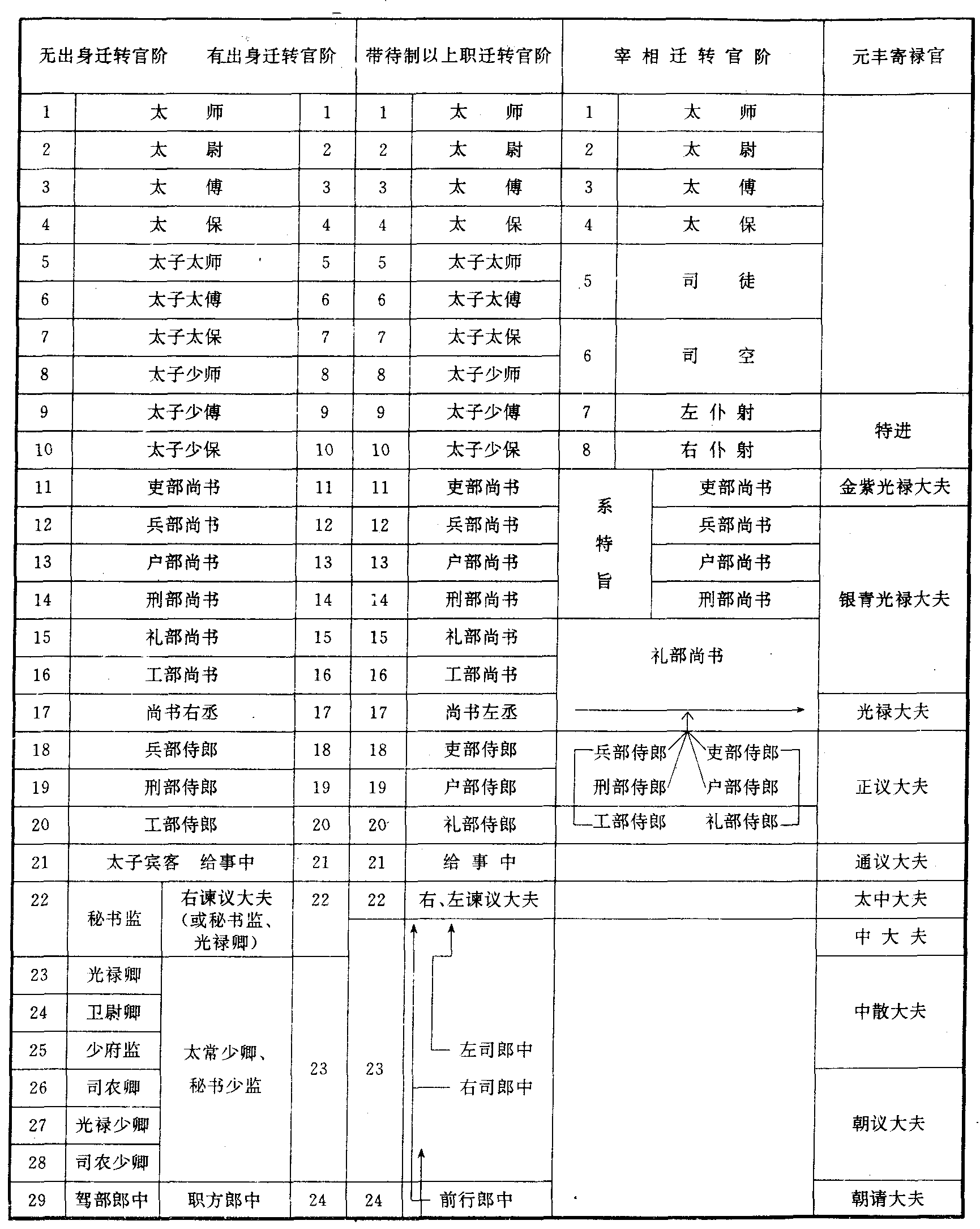 如何分辨宋朝官员的"官","职"和"差遣"? - 知乎
