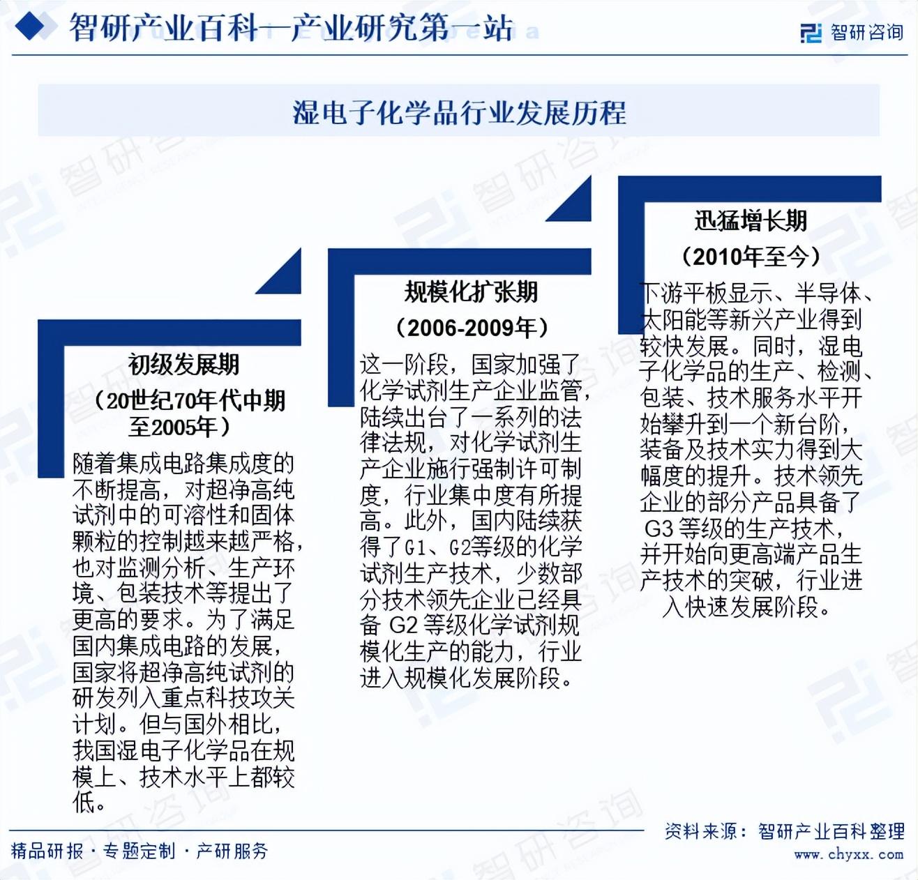 2024年中国湿电子化学品行业发展概况、市场全景分析及投资策略研究报告(简版) - 知乎