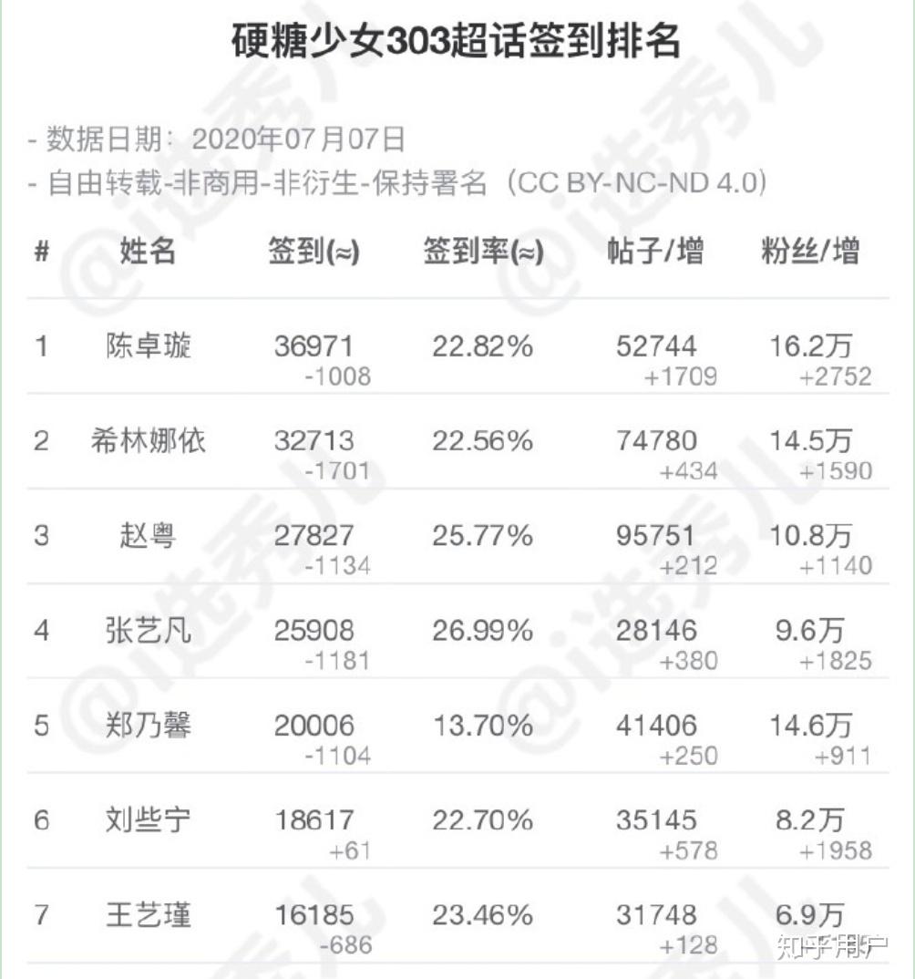 为什么创造营2020微博话题和集资都不输青你2但总体感觉关注度更少