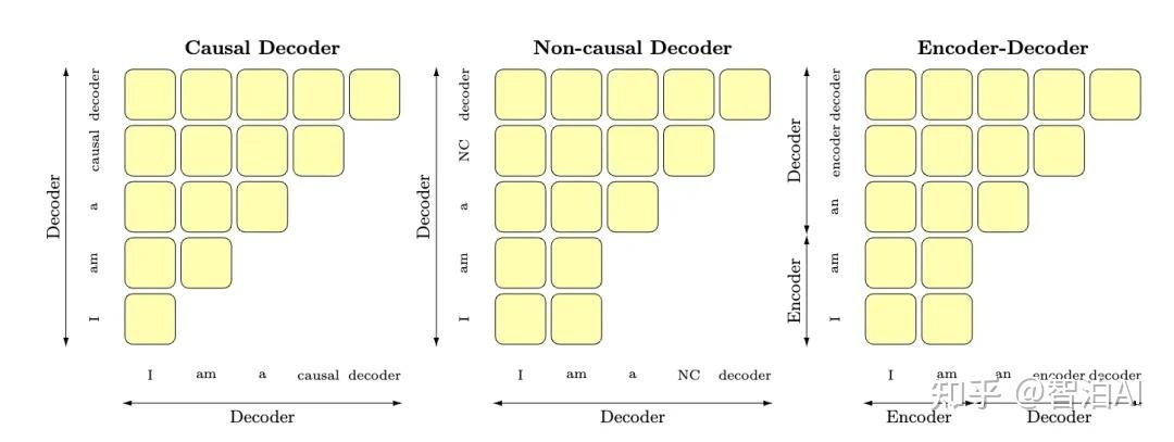 LLM为什么都是decoder-only架构,而不是encoder-only - 知乎