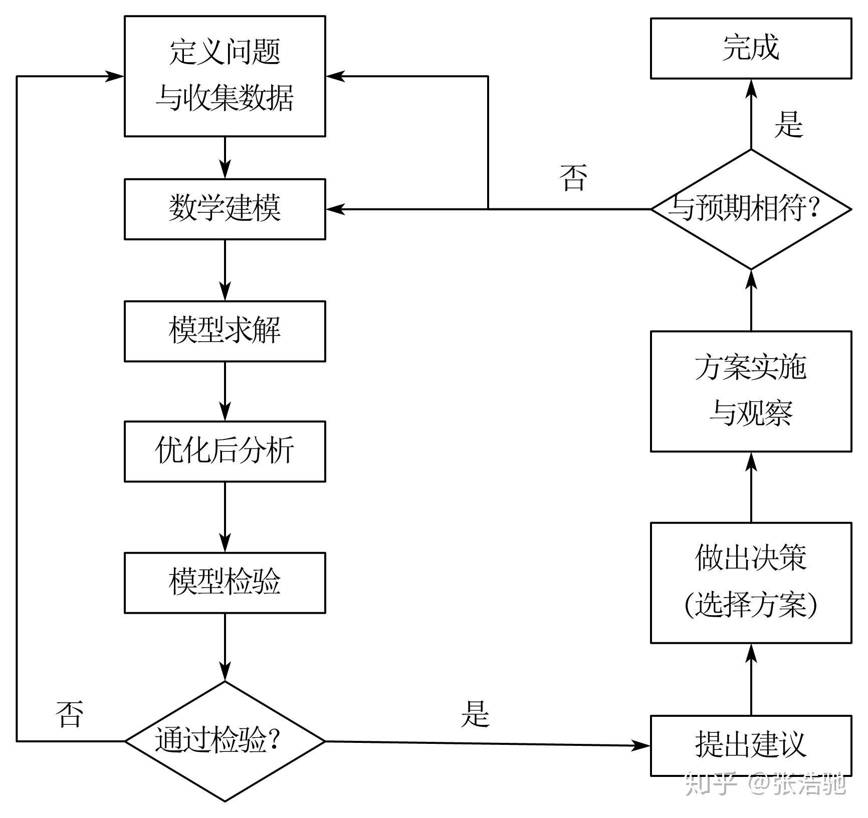 数学建模五步法下面主要来谈谈数学建模的主要过程,或者我可以说是数