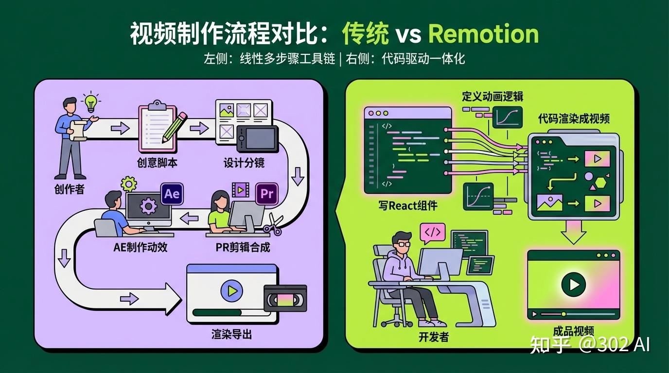 Remotion Component Library 实测1300万曝光的爆款Remotion Skill:让视频制作从专业技能变日常工具 - 知乎