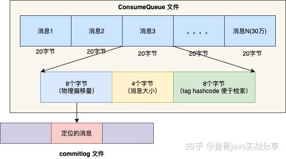 万字长文讲透 RocketMQ 消费逻辑 - 知乎