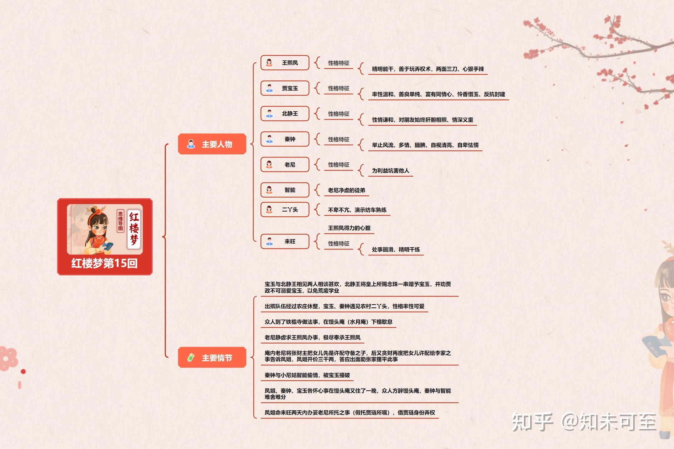 红楼梦第1章思维导图图片