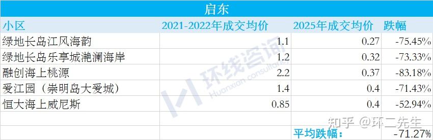 环沪房价跌幅排行榜 - 知乎