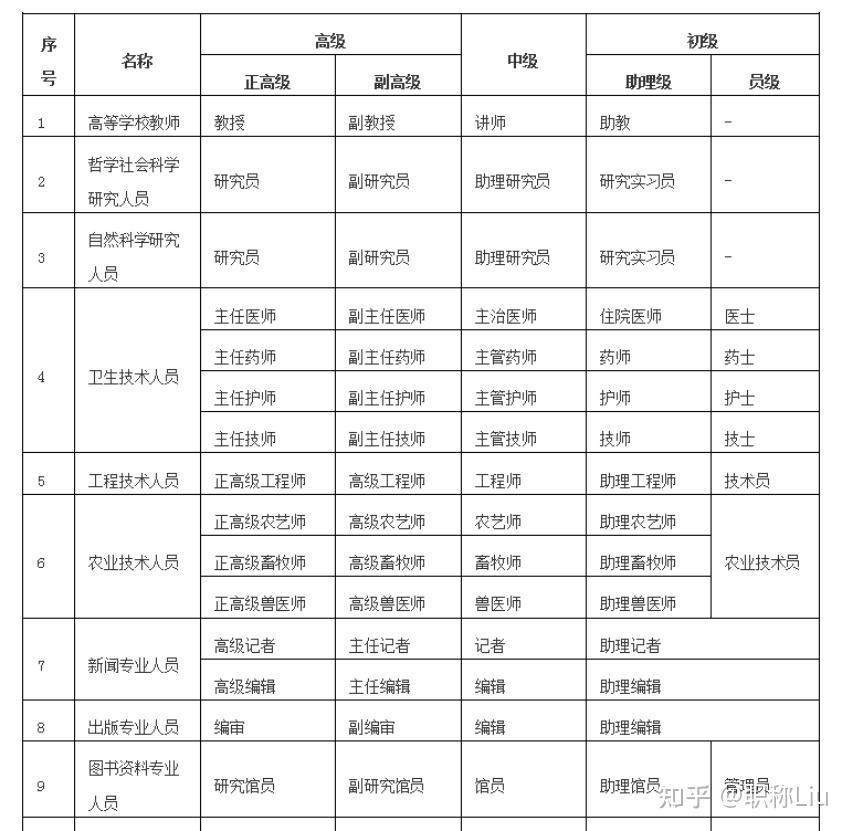 职称的级别划分有哪些？ - 知乎