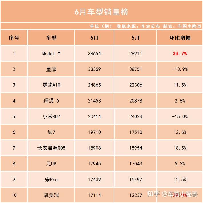 6月车型销量榜:Model Y夺销冠!零跑A10挺进前三