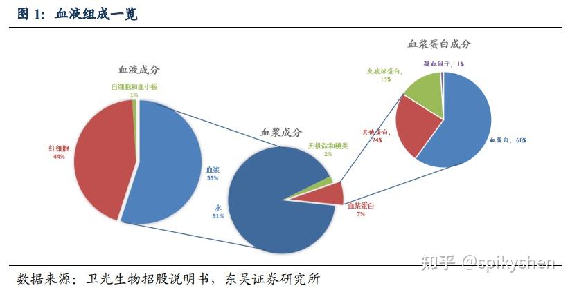 血液製品的市場方向該如何走