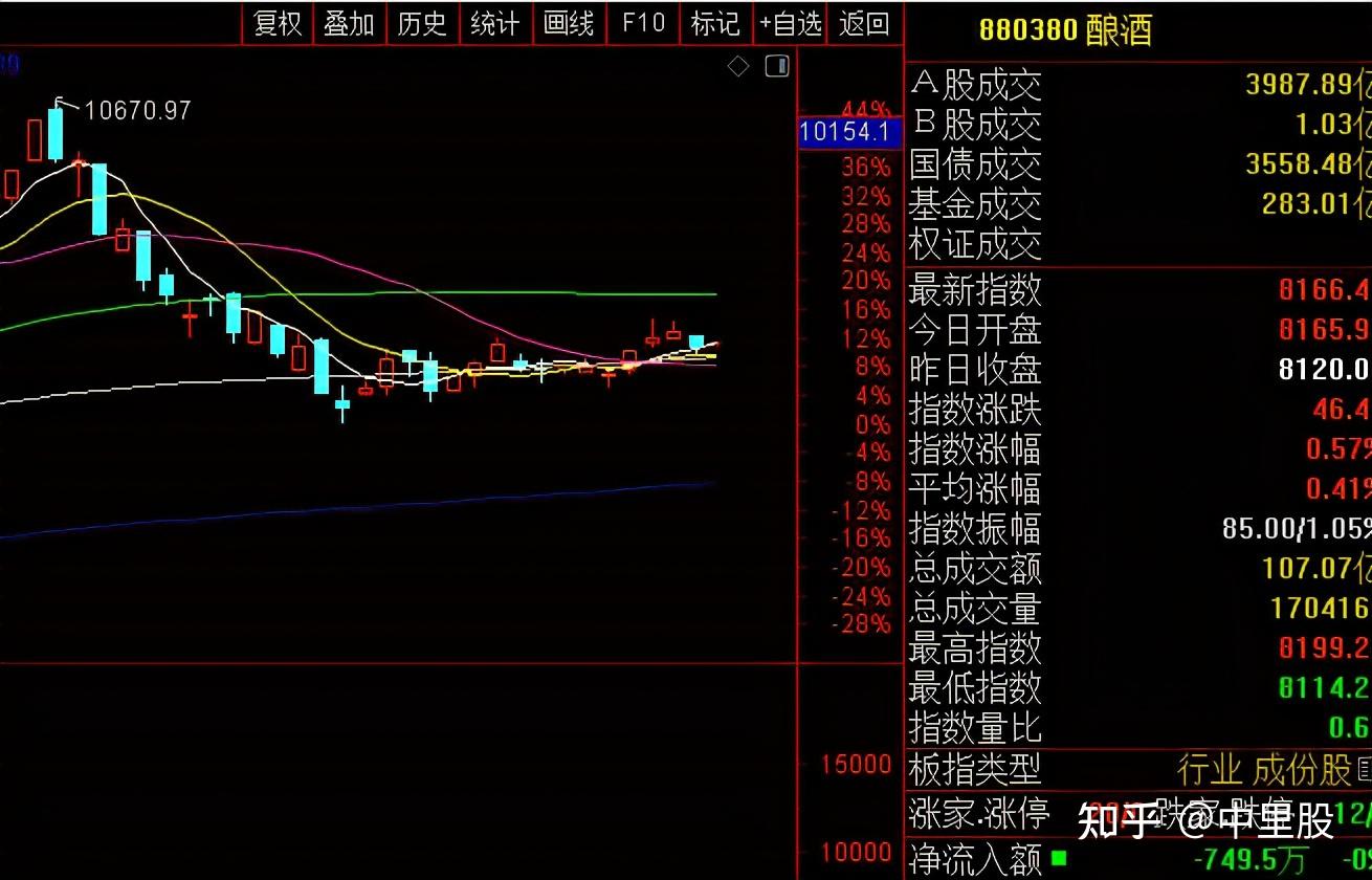 今天A股涨了，是什么推动上涨？这波超跌反弹还能涨多高？ - 知乎