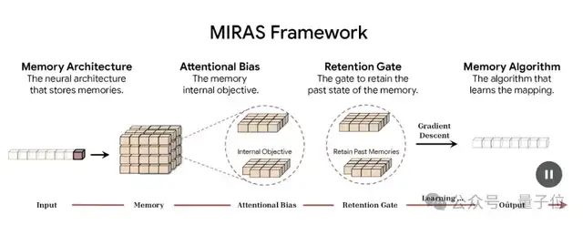 MIRAS框架关键组件