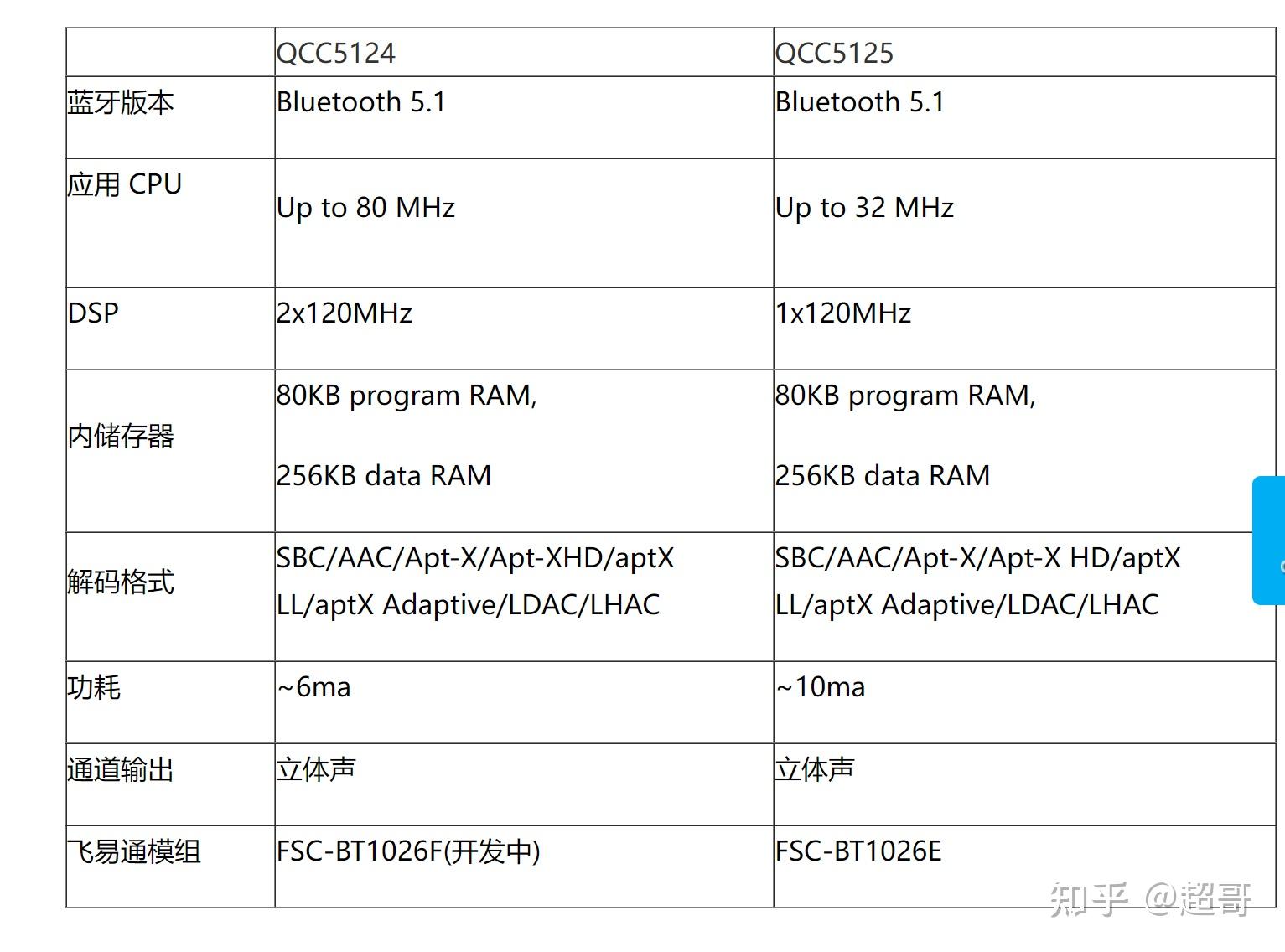 高通新一代 qcc5124 蓝牙芯片可以帮助带来什么样的 hifi 音质体验?