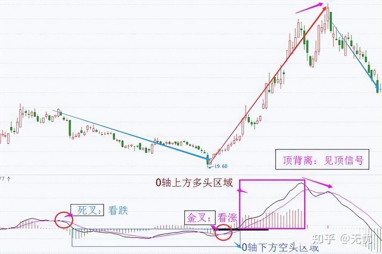 macd 金叉战法图解