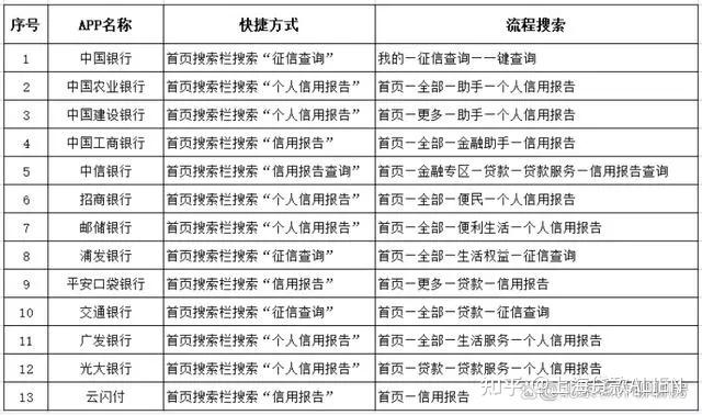 个人征信报告该怎么查询?