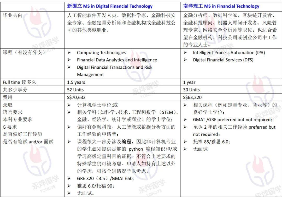 专业对对碰】金融科技硕士大比拼：NUS技术深度vs NTU行业资源，你Pick谁？ - 知乎
