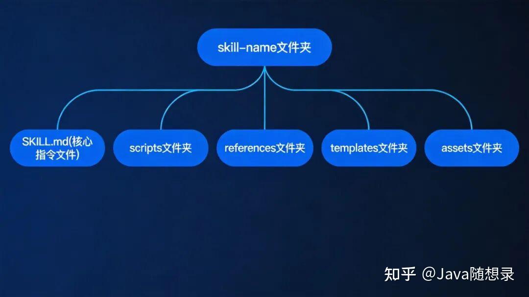 深度解析Skills：从Prompt到能力复用的技术革命 - 知乎