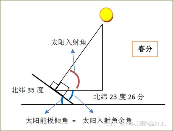 太阳能电池板最佳倾角计算方法