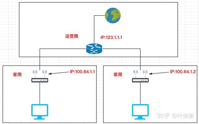 IP 地址早就分配完了,但仍然有新的设备被分配 IP 地址,是通过什么技术分配的? - 知乎