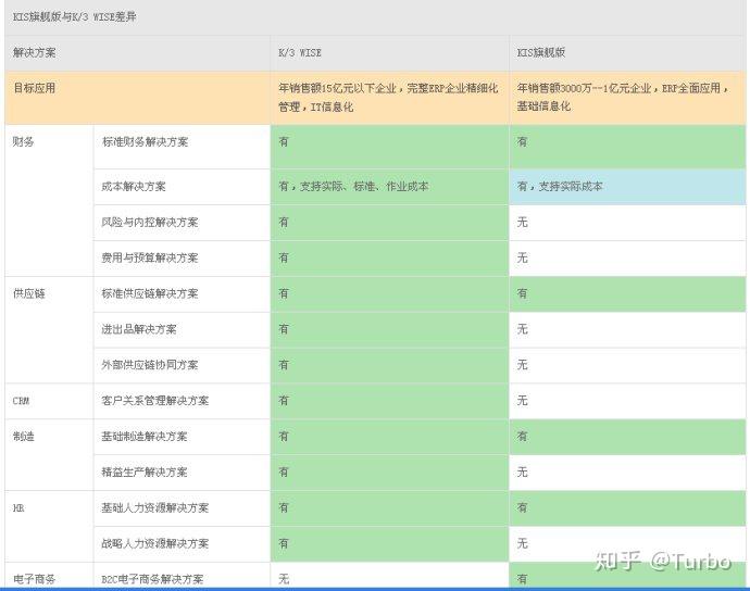 金蝶软件个版本之间的区别？买哪个版本更合适？ 知乎