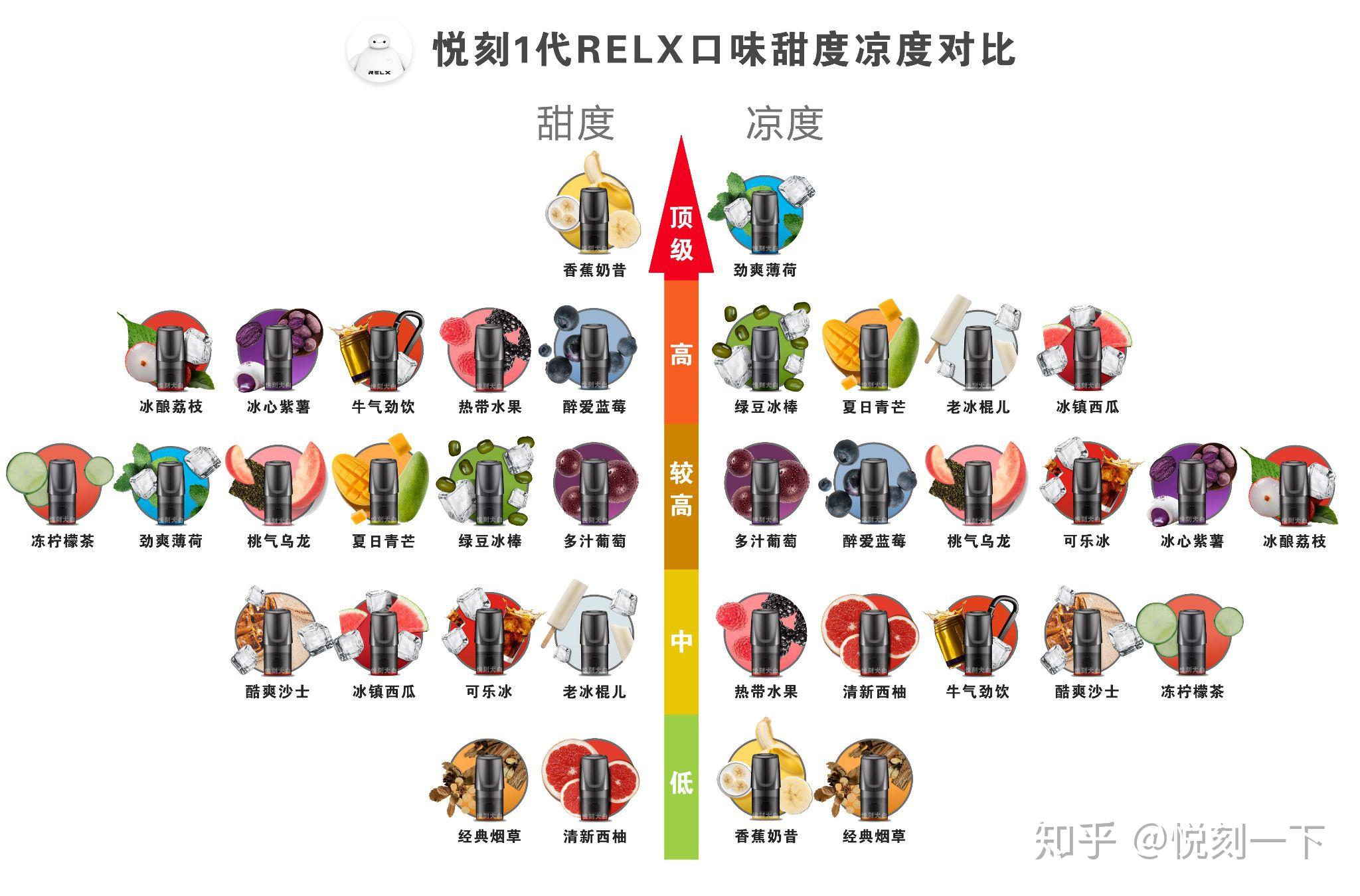 relx烟弹有口味推荐吗? - 知乎