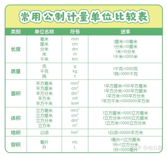 【学习及收藏】孩子们常用数表 - 知乎