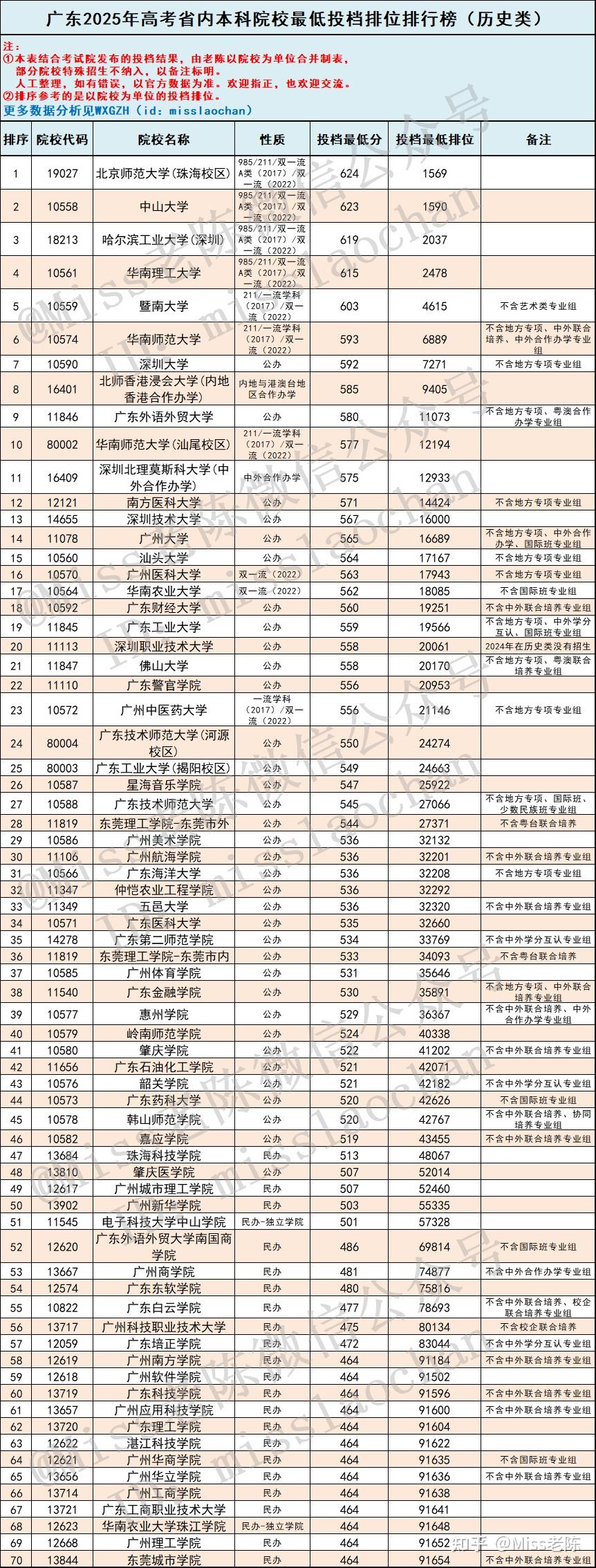 2026届参考:广东2025年高考广东省内本科院校投档情况-历史类(以院校为单位) - 知乎