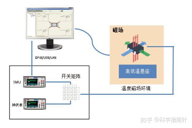 霍尔效应测试半导体 - 知乎