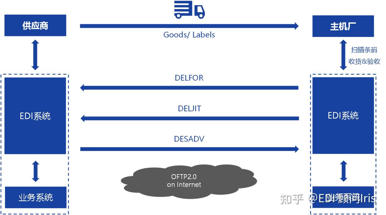 汽车EDI：基于知行之桥的Volvo EDI 解决方案 - 知乎