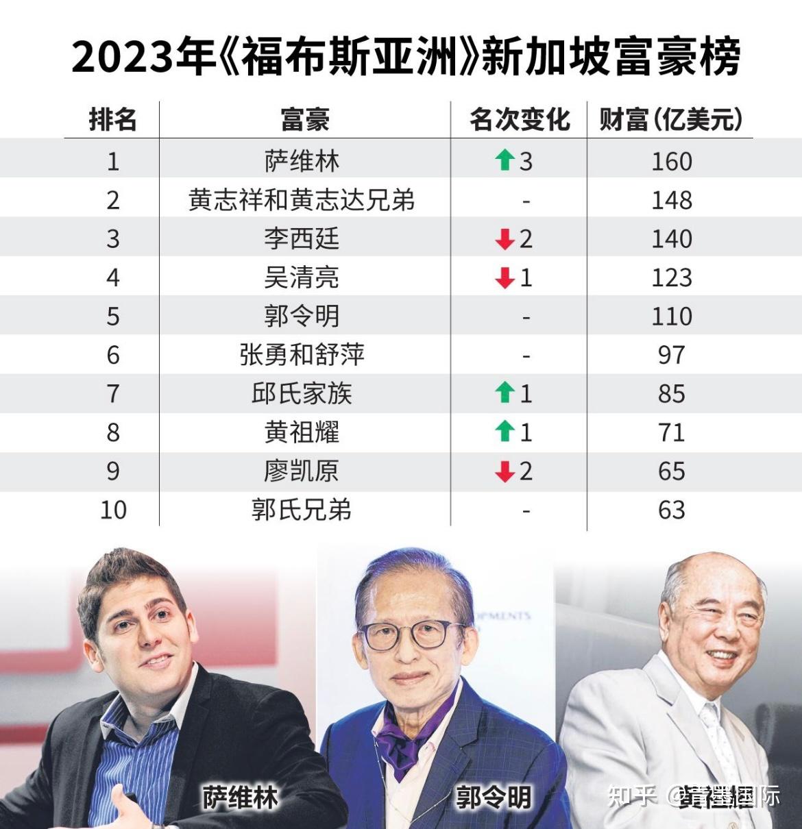 2023年新加坡十大富豪排行榜出炉，华人占8席- 知乎