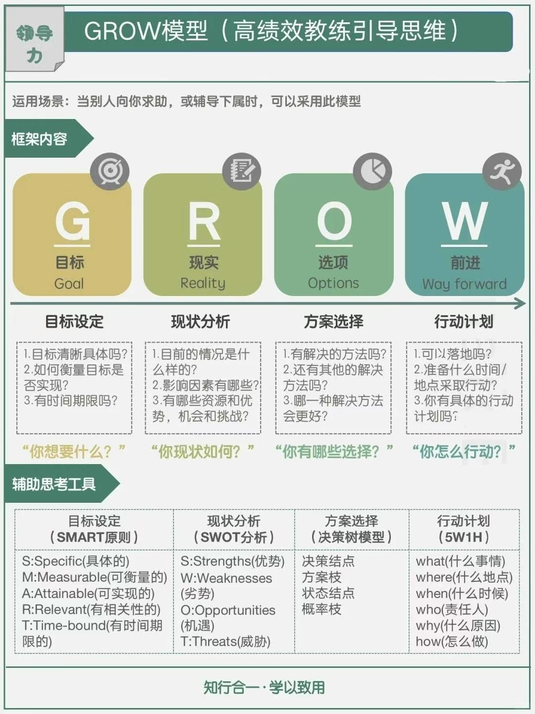 【领导力】GROW高绩效教练模型|培训辅导下属 - 知乎