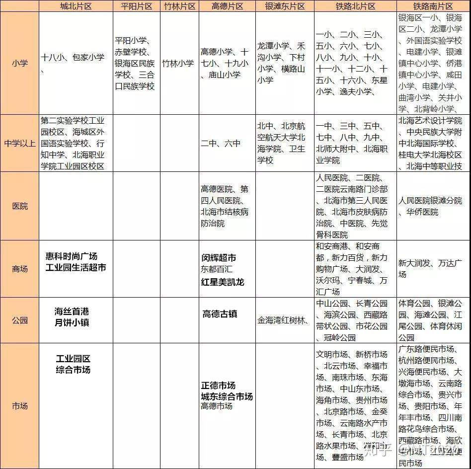 北海城市发展的定位与规划 | 哪个片区适合投资或自住 - 知乎