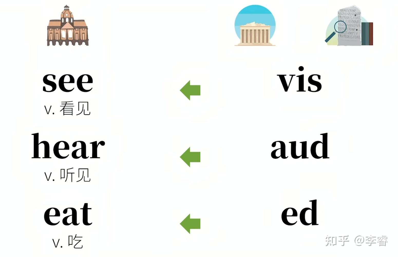 [笔记]英语构词法 - 知乎