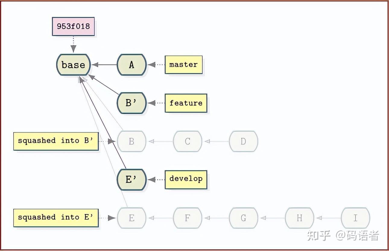 对于全栈开发人员来说，Git和了解基于Git的SaaS提供商，如GitHub和GitLab，是必需的。