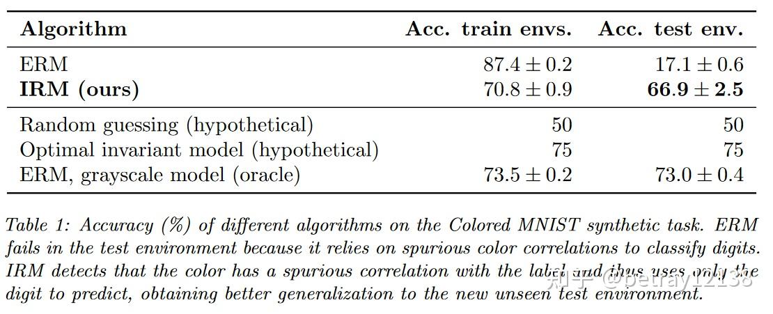 Api Irm R IRM-Invariant Risk Minimization - 知乎