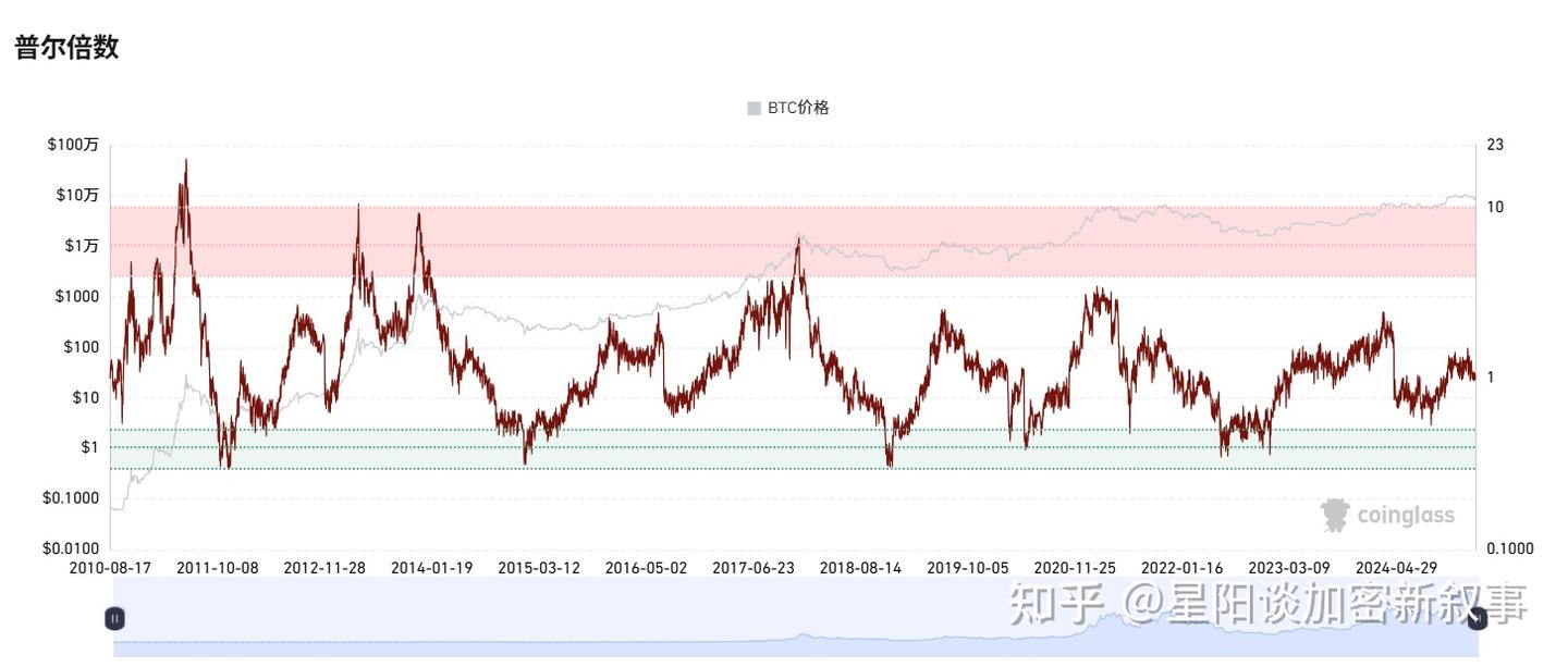 牛市尚在？这些指标来帮你判断现在能否抄底- 知乎