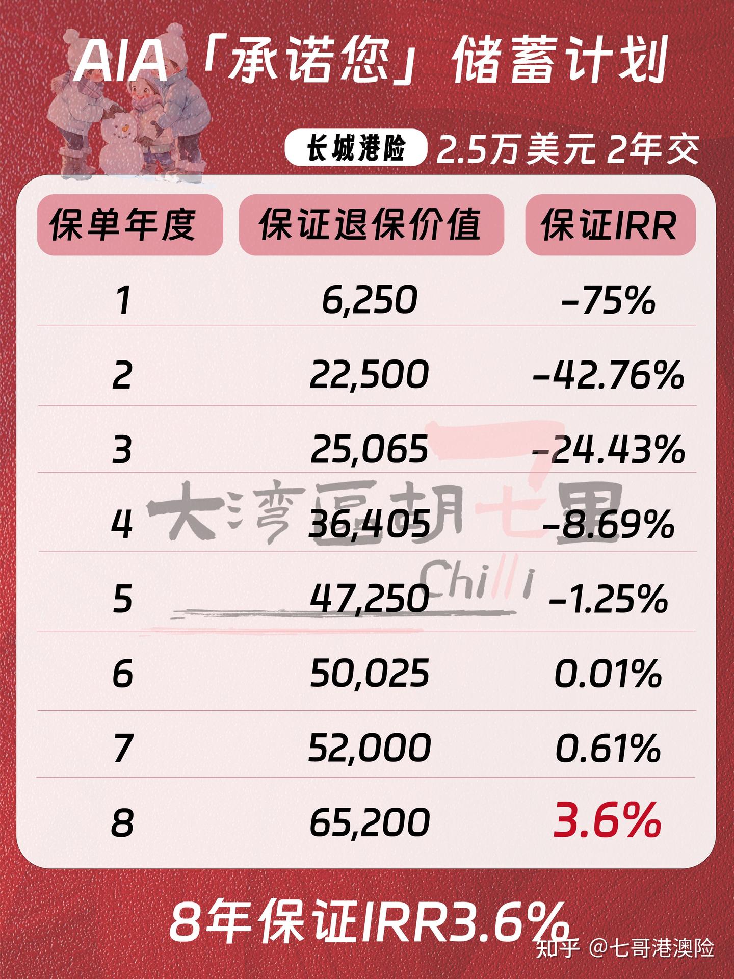 3款香港短期储蓄险，保证IRR：3.6、4.02、4.3，哪款是你的菜？ - 知乎