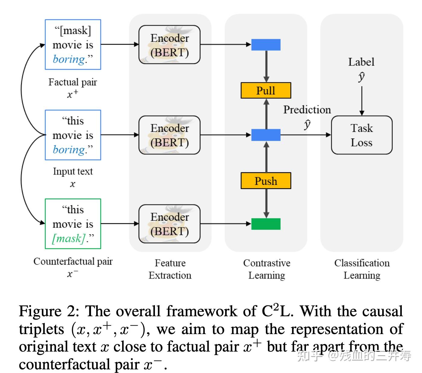 论文阅读：AAAI2022-C2L: Causally Contrastive Learning for Robust Text ...