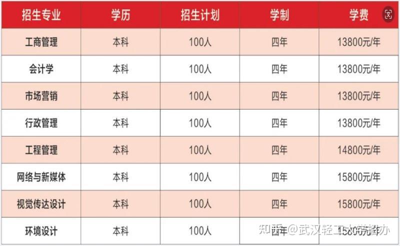 强烈推荐！2024年武汉轻工大学全日制自考本科助学班官方招办报名入口发布啦 - 知乎