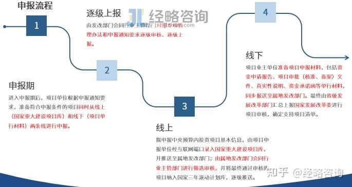 超长期特别国债申报:关键时间节点与审批权限全解析 - 知乎