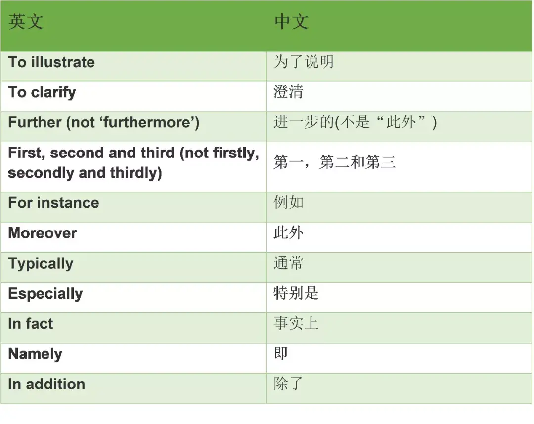 收藏!学术写作中常用的50个连接词和短语 - 知乎