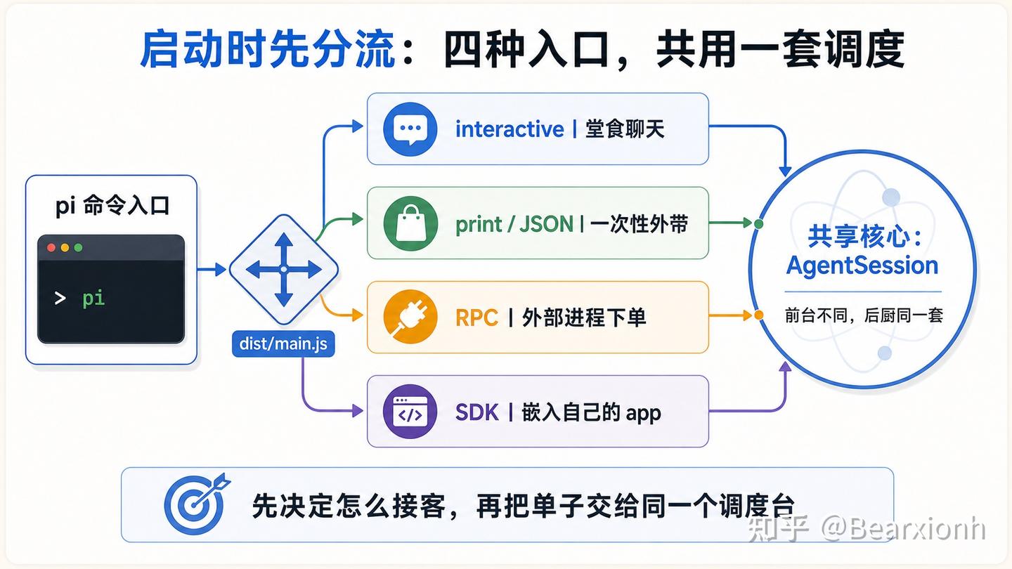 Pi Agent Loop Design 拆解 Pi Agent 源码(1):整体架构概览 - 知乎